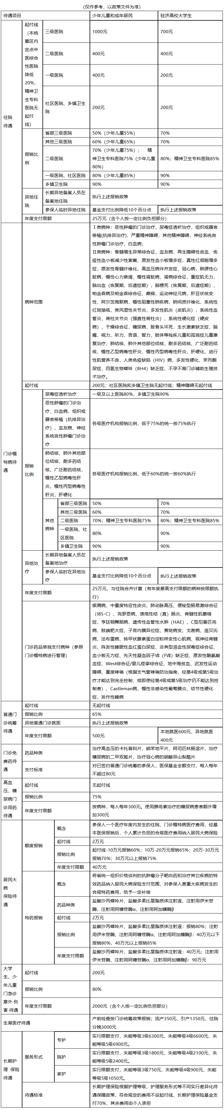 运城医保报销范围(城乡居民医保报销范围)