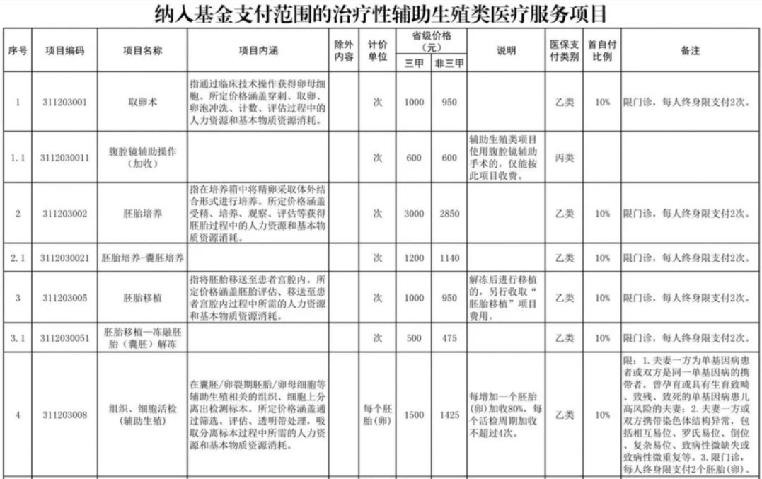 运城辅助生殖纳入医保(辅助生殖纳入医保惠及百万人)