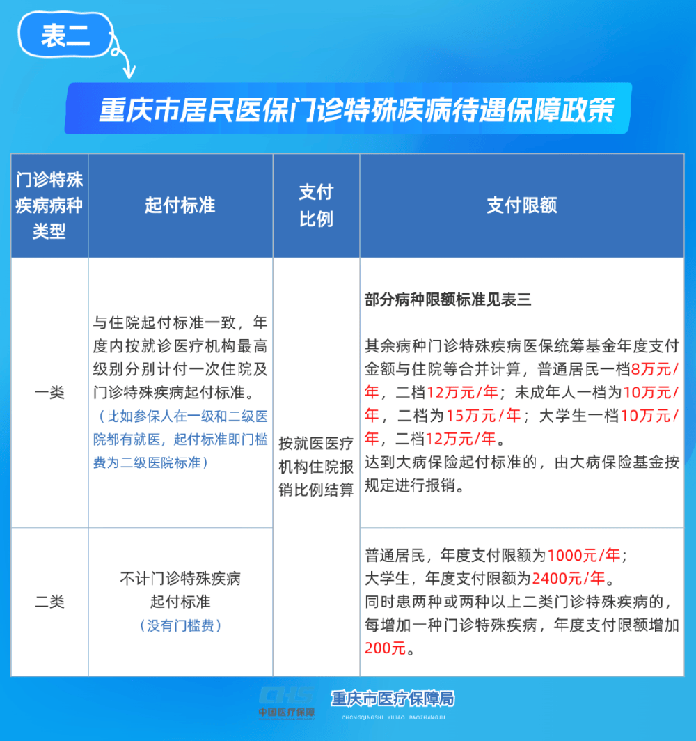 运城重庆医保(重庆医保要交多少年才能终身享受)