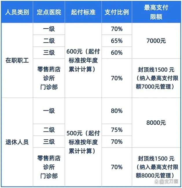 运城市医保报销比例(郑州市医保报销比例)
